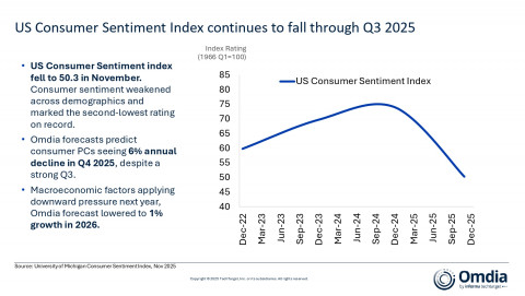 US Consumer Sentiment Index continues to fall through Q3 2025