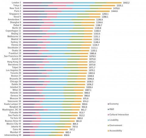 GPCI-2025 Comprehensive Rankings