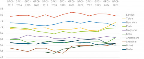 Annual Changes in Comprehensive Rankings