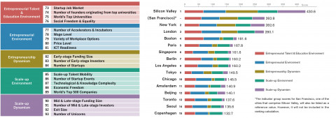 GPCI–Startup Ecosystems Indicator Groups and GPCI–Startup Ecosystems Rankings