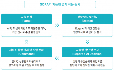 SORA의 지능형 경계 작동 순서도