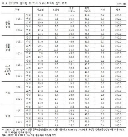 KEEP에 참여한 만 25세 청년 임금근로자의 산업 분포
