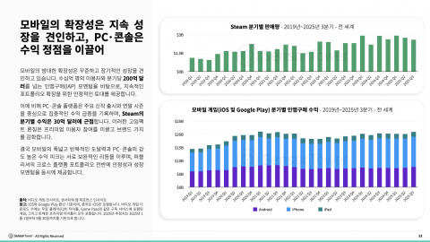 모바일의 확장성은 지속 성장을 견인하고, PC 콘솔은 수익 정점을 이끌어