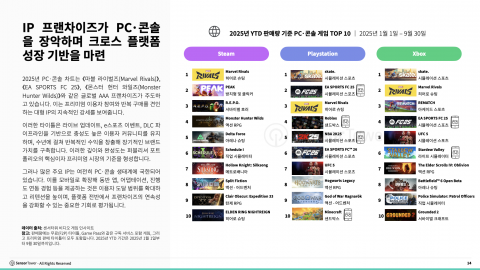IP 프랜차이즈가 PC 콘솔을 장악하며 크로스 플랫폼 성장 기반을 마련