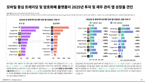 모바일 중심 트레이딩 및 암호화폐 플랫폼이 2025년 투자 및 재무 관리 앱 성장을 견인