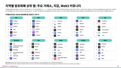 지역별 암호화폐 상위 앱: 주요 거래소, 지갑 Web3 커뮤니티