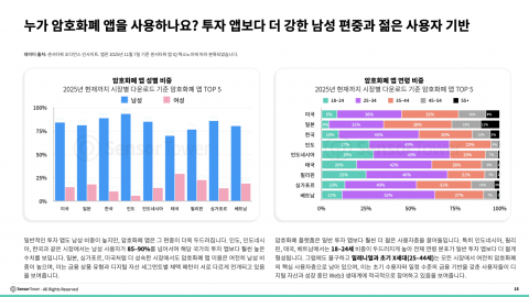 누가 암호화폐 앱을 사용하나요? 투자 앱보다 더 강한 남성 편중과 젋은 사용자 기반