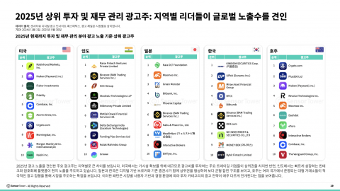 2025년 상위 투자 및 재무 관리 광고주: 지역별 리더들이 글로벌 노출수를 견인
