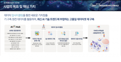 ‘2025년 AI 학습용 데이터 구축 및 고도화 성과 보고회’ 모빌리티 분야 사업 개요