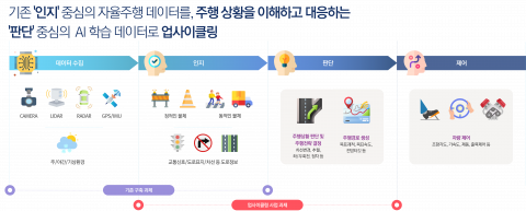 ‘2025년 AI 학습용 데이터 구축 및 고도화 성과 보고회’ 모빌리티 분야 사업 추진 배경