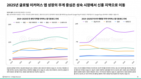 2025년 글로벌 이커머스 앱 성장의 무게 중심은 성숙 시장에서 신흥 지역으로 이동