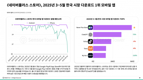 네이버플러스 스토어, 2025년 3~5월 한국 시장 다운로드 1위 모바일 앱