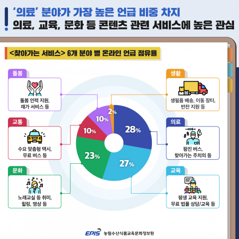 ‘농업·농촌 찾아가는 서비스’ 6개 분야별 온라인 언급 점유율