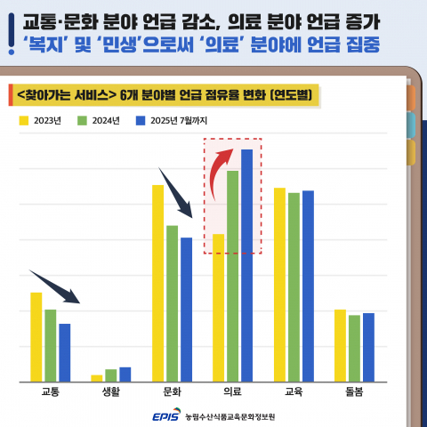 ‘농업·농촌 찾아가는 서비스’ 6개 분야별 언급 점유율 변화(연도별)