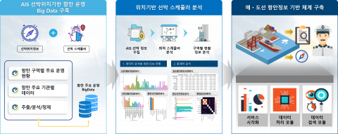 아이웍스의 ‘AIS 기반 선박 스케줄링 자동분석 및 지능형 항만 운영 시스템’ 전개도
