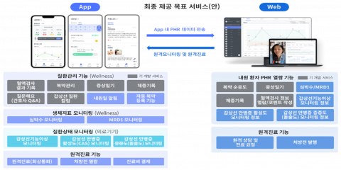 타이로스코프의 디지털 헬스케어 서비스 전개도