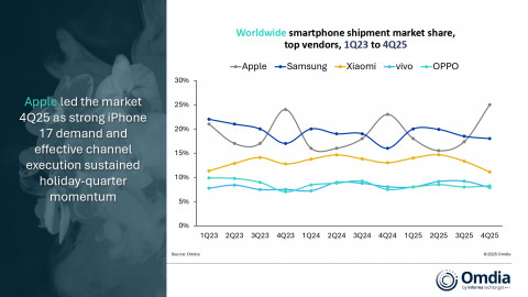 Worldwide smartphone shipment market share, top vendors, 1Q23 to 4Q25