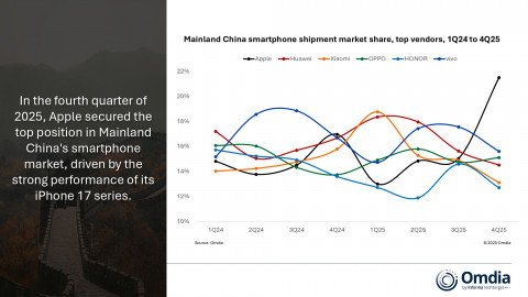 Mainland China smartphone shipment market share, top vendors, 1Q24 to 4Q25
