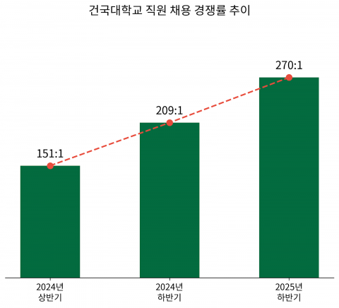 건국대 직원 채용 경쟁률 추이