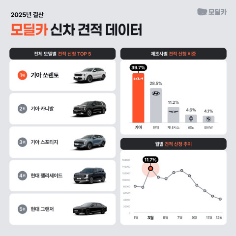 모딜카 2025년 신차 견적 데이터(제공: 모딜카)