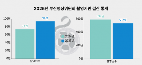 2025년 부산영상위원회 촬영지원 결산 통계