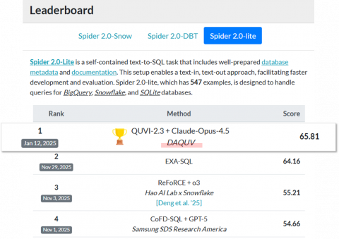 AI 스타트업 다큐브의 ‘Spider 2.0’ Lite 부문 세계 1위 달성 화면 갈무리
