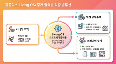 Living OS 기반 주거 확장 전략 개요. 홈플릭스는 단일 플랫폼 구조를 유지하면서도, 주거 유형에 따라 안전·환경·공간 품질 중심 기능을 달리 적용해 세 가지 주거 시장으로 