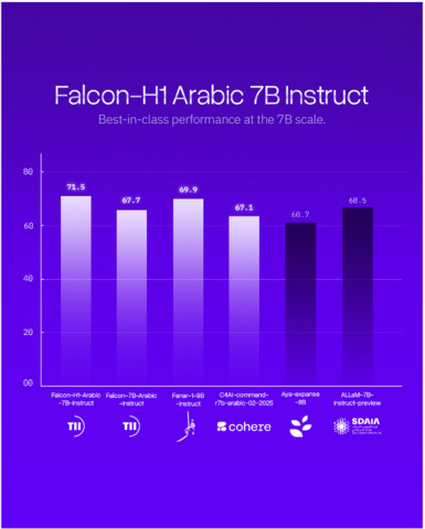 Abu Dhabi’s TII Launches Falcon-H1 Arabic, Establishing the World’s Leading Arabic AI Model (Graphic