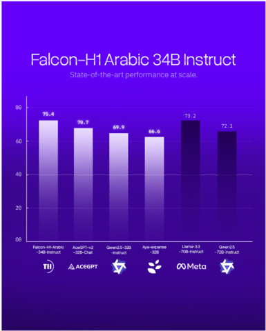 Abu Dhabi’s TII Launches Falcon-H1 Arabic, Establishing the World’s Leading Arabic AI Model (Graphic