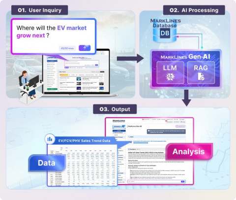 “MarkLines Gen-AI Beta Version” can take questions in natural language and instantly give highly rel