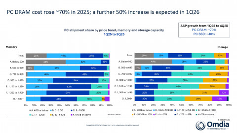 PC DRAM cost rose ~70% in 2025; a further 50% increase is expected in 1Q26