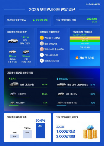 오토인사이드 ‘2025년 중고차 트렌드’ 담은 연말 결산 리포트 공개(이미지 제공=오토핸즈)