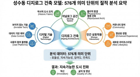성수동 디지로그 건축 모델 분석 요약. 576개 의미 단위 질적 분석을 통해 도출된 디지로그 건축의 핵심 구조를 시각화했다. 아날로그 공간, 디지털 기술, 인간 상호작용의 균형이 