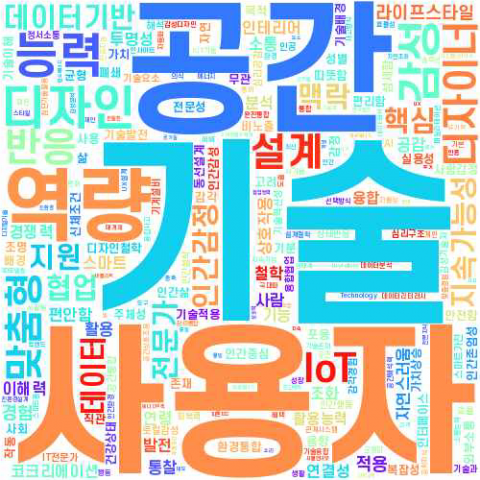 전문가 인터뷰 질적 분석 결과, 디지로그 기반 지능형 건축물의 방향성 워드클라우드. ‘공간’, ‘기술’, ‘사용자’, ‘역량’, ‘IoT’ 등 디지로그 건축의 핵심 키워드가 도출됐