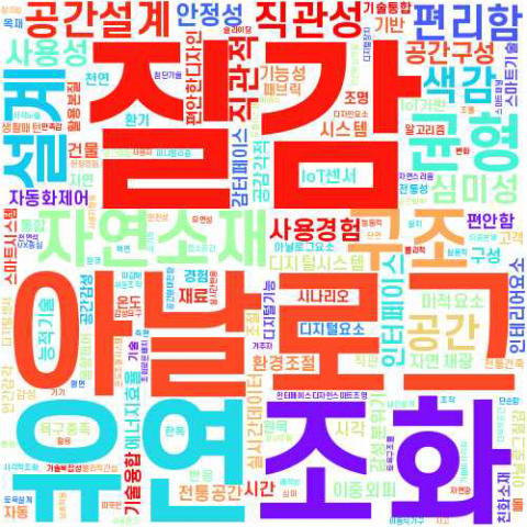 지능형 건축물과 디지로그 감성의 융합적 핵심요소 워드클라우드. ‘질감’, ‘아날로그’, ‘유연’, ‘조화’, ‘자연소재’ 등 인간 중심 공간의 감성적 가치가 강조됐다