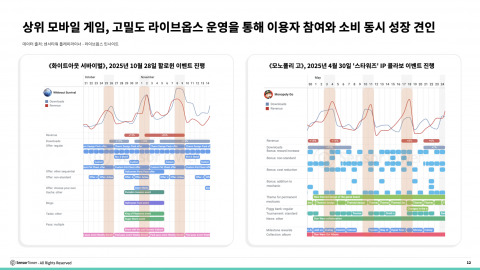 상위 모바일 게임, 고밀도 라이브옵스 운영을 통해 이용자 참여와 소비 동시 성장 견인