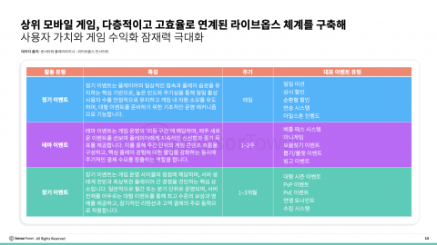 상위 모바일 게임, 다층적이고 고효율로 연계된 라이브옵스 체계를 구축해 사용자 가치와 게임 수익화 잠재력 극대화