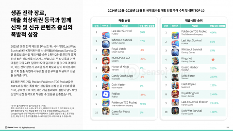 생존 전략 장르, 매출 최상위권 등극과 함께 신작 및 신규 콘텐츠 중심의 폭발적 성장