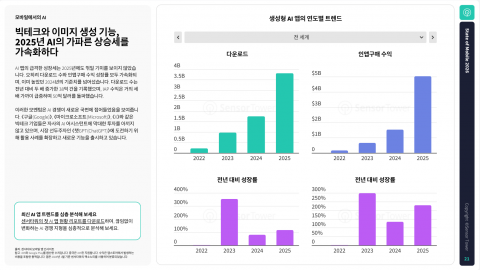 빅테크와 이미지 생성 기능, 2025년 AI의 가파른 상승세를 가속하다
