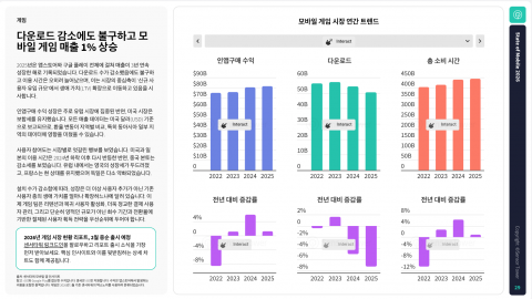 다운로드 감소에도 불구하고 모바일 게임 매출 1% 상승