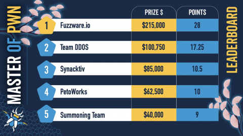 ‘Pwn2Own Automotive 2026’ 리더보드