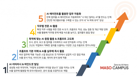 마소캠퍼스 5대 AI 역량 로드맵을 구성하는 31개 과정의 단계별 역량 성취 모델
