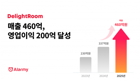 딜라이트룸, 매출 460억 영업이익 200억 달성