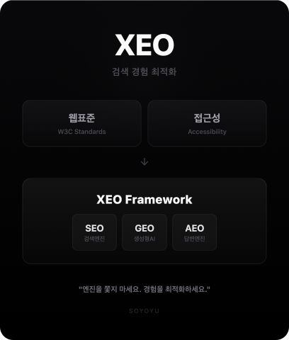 XEO 솔루션 개념도. 웹 표준과 접근성을 기반으로 SEO, GEO, AEO를 통합 최적화한다