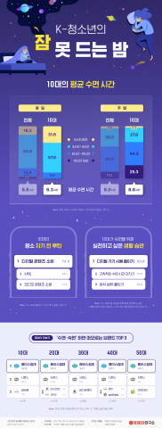 ‘K-청소년의 잠 못 드는 밤’ 인포그래픽