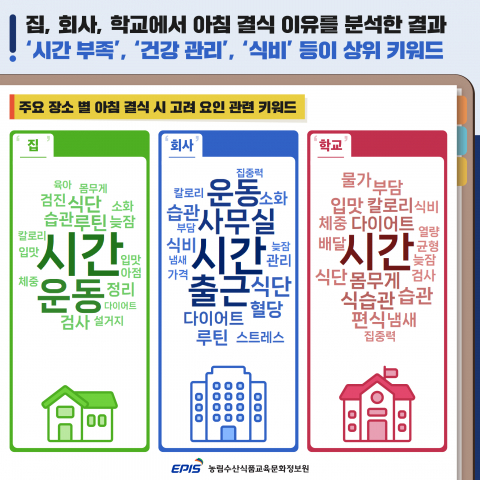 장소별 아침 결식 시 고려 요인 관련 키워드