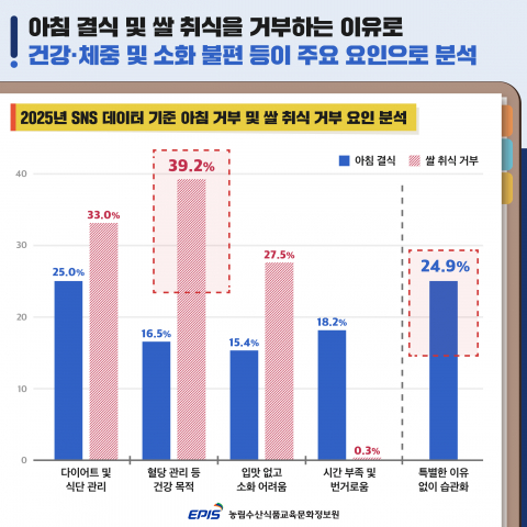 아침 거부 및 쌀 취식 거부 요인 분석