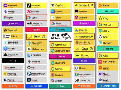 이번 교육에서 김종혁 대표는 실제 강의에 사용하고 있는 AI 도구들을 용도별로 정리한 ‘AI 툴 맵’을 공개했다. 해당 이미지에는 강의 기획과 자료 조사, 커리큘럼 구성, 슬라이드