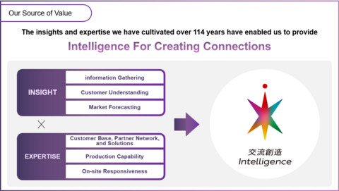 Our Source of Value “Intelligence for Creating Connections”