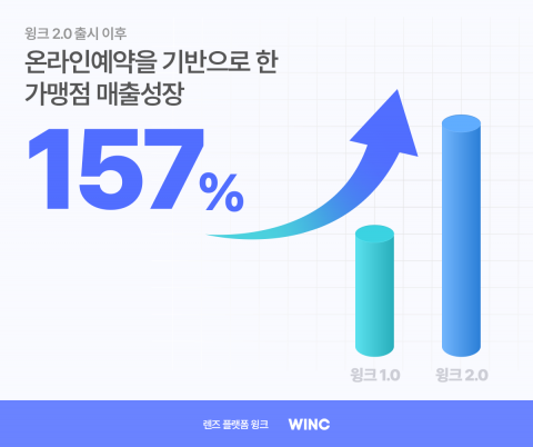 ‘윙크 2.0’ 개편 이후 가맹점 온라인 예약 규모가 이전 월평균 3억원에서 4.7억원으로 늘어나며, 이전 대비 약 157% 수준으로 대폭 확대됐다